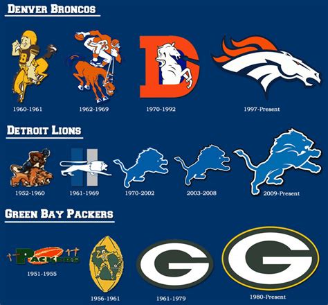 History Of NFL Logos