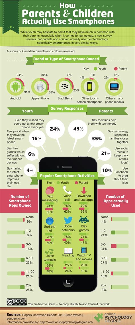 Your Kids Dont Use Smartphones The Way You Do Infographic