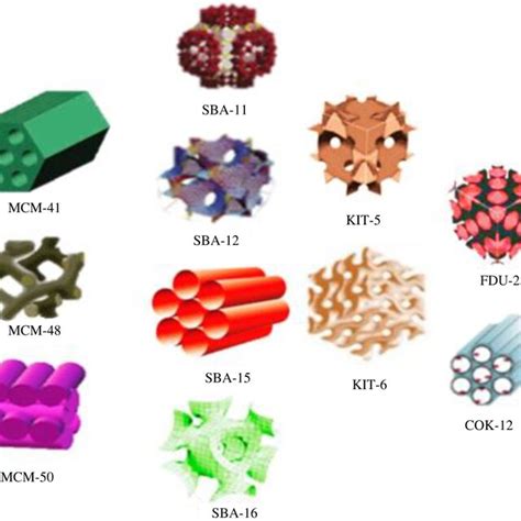 Types Of Mesoporous Silica Nanoparticles Download Scientific Diagram