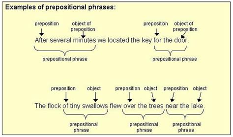 Examples of prepositional phrases functioning as adverbs with explanation: FULL-DRESS REVIEW OF THE ENGLISH PREPOSITIONS - 3