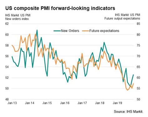 Us Flash Pmi Ends 2019 On Five Month High Ihs Markit