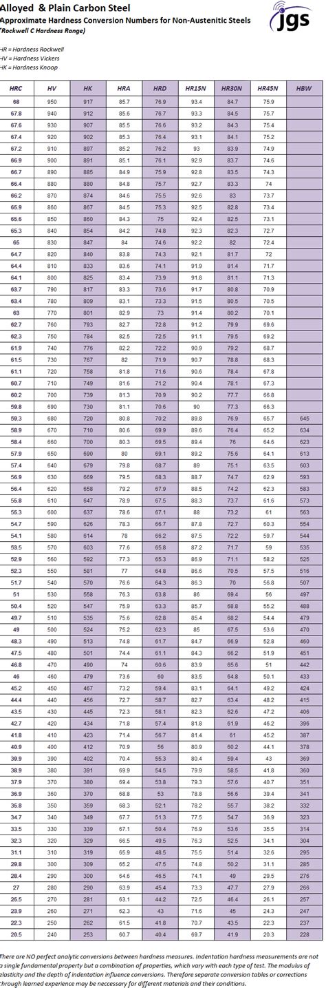 Standard hardness conversion tables for metals relationship among brinell hardness, vickers hardness, rockwell hardness, supercial 1.6 conversion table 6 presents data on the relationship between rockwell hardness and rockwell supercial hardness of austenitic stainless steel sheet. JGS Nitriding - JGS, LLC | Nitriding in Green Bay, WI
