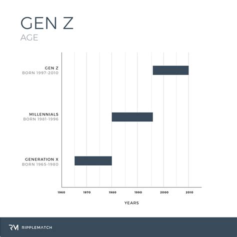 Everything You Need To Know About Generation Z | Insights | RippleMatch