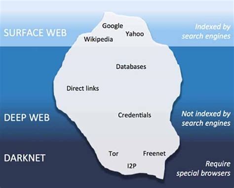 Guía Deep Web 2023 Qué Es Y Cómo Entrar