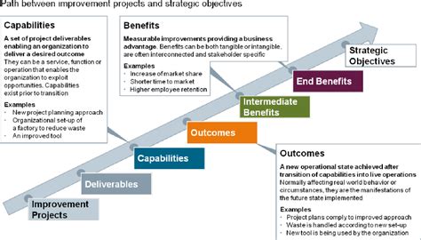 Objectives of knowledge management in companies. Benefits management