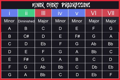 Guitar Progressions Chord Chart