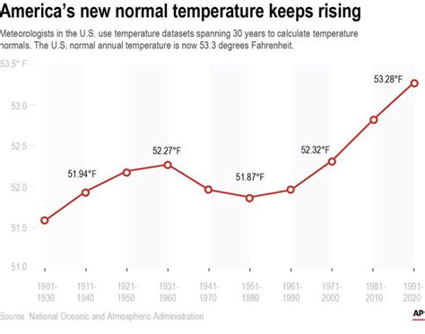 Climate Change Us New Normal Is Hotter Than It Used To Be