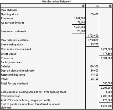 How To Prepare Income Statement For A Manufacturing Company