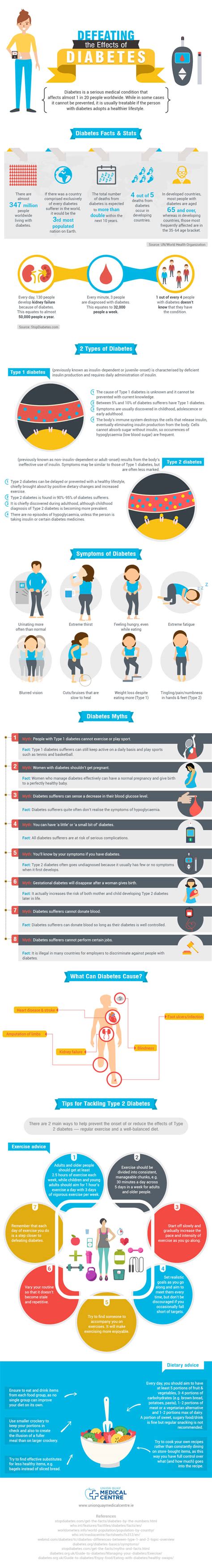 Infographic Defeating The Effects Of Diabetes