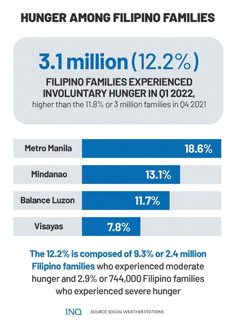 Ph Inflation Beyond The Numbers Deeper Poverty Hunger Inquirer News