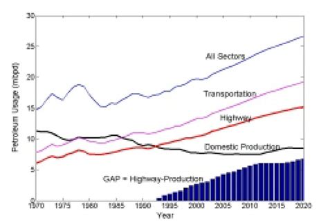 Gap Between Us Oil Production And Consumption Download Scientific Diagram
