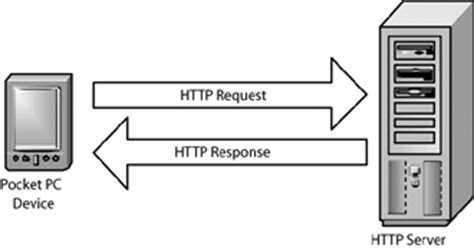 Hypertext Transfer Protocol (HTTP and HTTPS) :: Chapter 2. WinInet ...