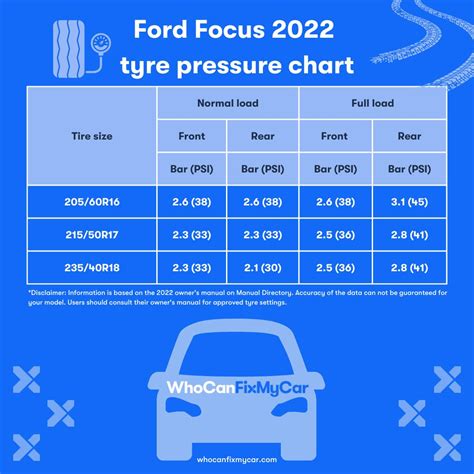 Ford Focus Tyre Pressure Everything You Need To Know Whocanfixmycar
