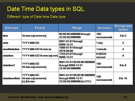 Sql Server Date And Time Data Types And Functions