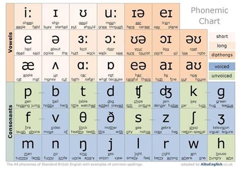What Are The 12 Pure Vowel Sounds In English Dominique Naylors