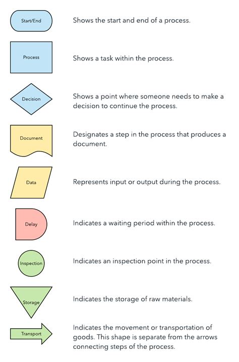 Process Map Symbols Meaning