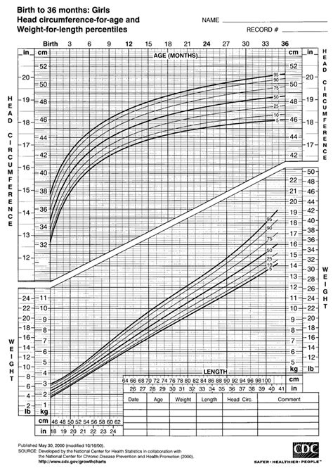 2000 Cdc Growth Charts For The United States Head Download