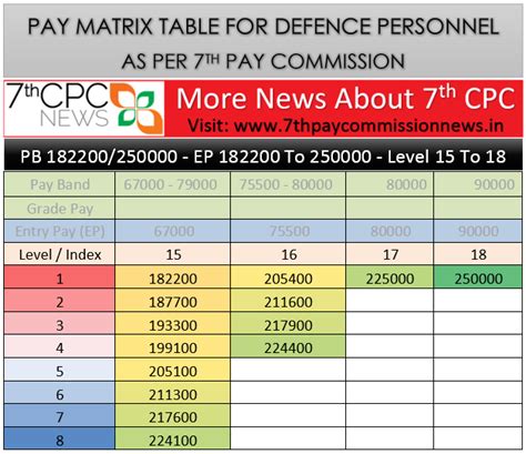 Th Pay Commission Pay Scale For Defence Personnel As Per Pay Matrix