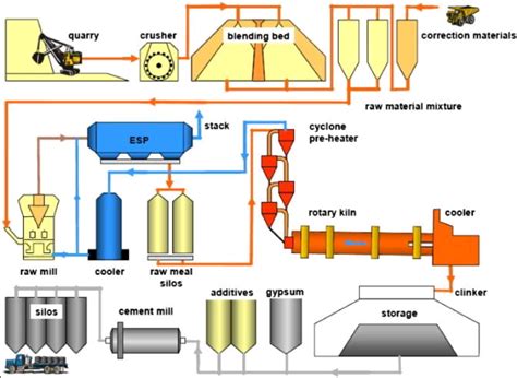 Cement Plant Simple Process Diagram - INFINITY FOR CEMENT EQUIPMENT