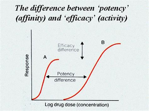 Efficacy Vs Potency 9 Features Best Explanation For Usmle