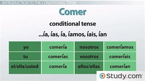 Spanish Conditional Tense Verbs Conjugation And Examples Video