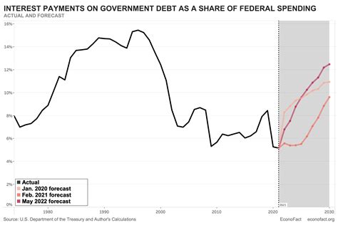 Rising Costs Of Financing Us Government Debt Econofact