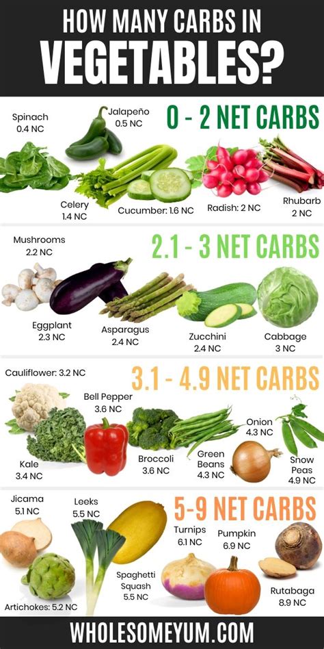 Low Carb Vegetables Chart