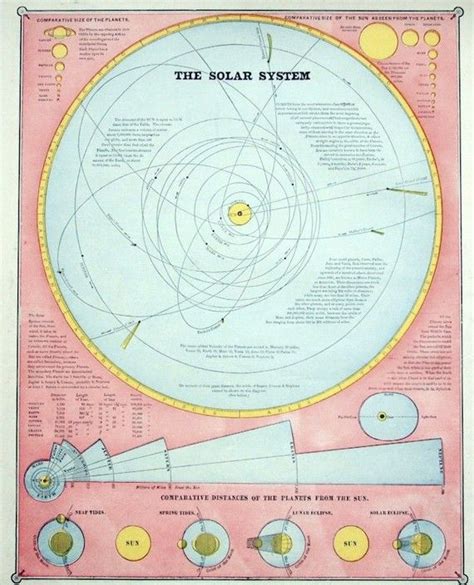 1887 Antique Diagram Of The Solar System Etsy Celestial Map Solar