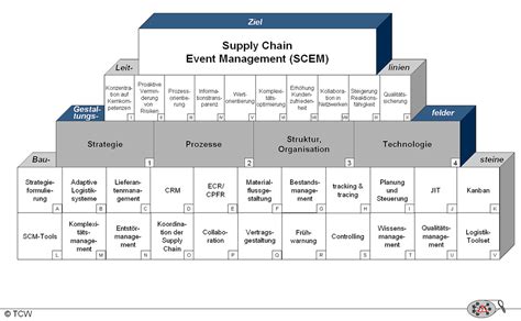 Gestaltung Von Supply Chain Event Management Systemen Consulting News