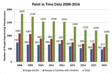 The homeless population increased across all age groups, especially among young people aged 18 to 24. Steady drop in homeless population continues in part of ...