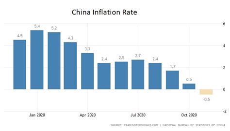 It only cost a nickel to see a movie. China-Inflation-11-2020 | Goldreporter