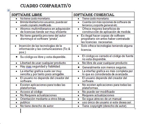 Administra Sistemas Operativos Cuadro Comparativo De Software Libre Y Comercial