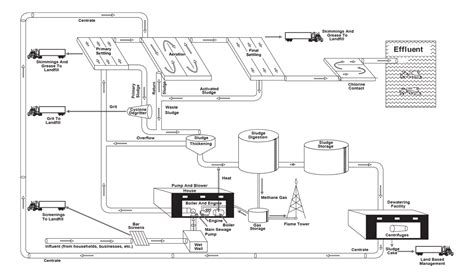 Wastewater Treatment Plant Layout Images And Photos Finder