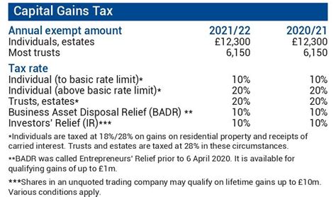 Capital Gains Tax