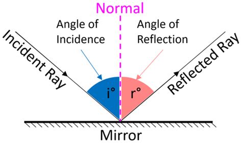 Law Of Reflection Key Stage Wiki