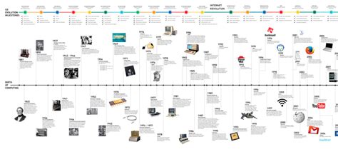 Historia De La Informática 】sucesos Y Hechos Más Importantes 2024