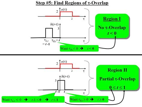 Continuous Time Graphical Convolution Example Electrical Academia