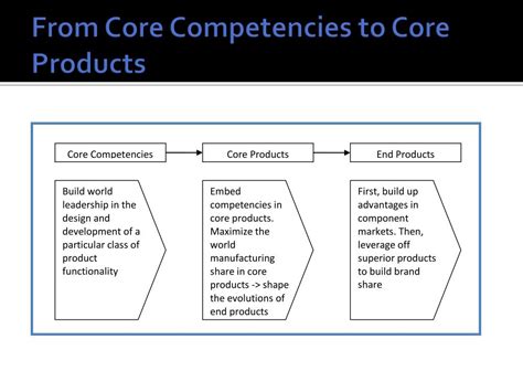 Ppt The Core Competence Of The Corporation Powerpoint Presentation