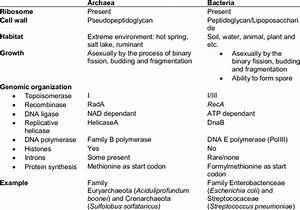 Comparison Of The Distinctive Characteristics Of Archaea