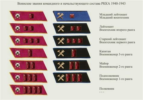 Soviet Red Army Collar And Sleeve Rank Insignia 1941 1943 The Sangha