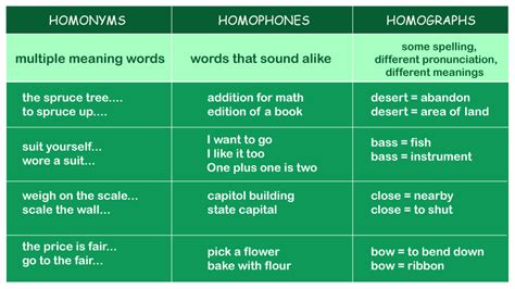 Homonyms And Homophones Javatpoint