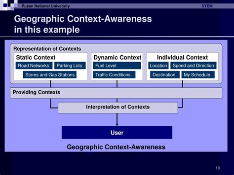 Ppt Ubiquitous Gis Part Ii Geographic Context Awareness Powerpoint