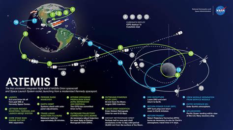 The Artemis Missions Phases I Iii Weeklynewsworldcom