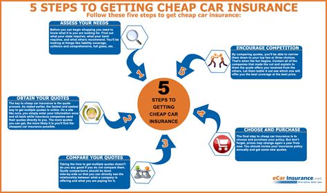 5 Steps To Getting Cheap Car Insurance Visually