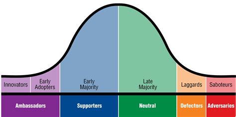 Early Adopter Bell Curve