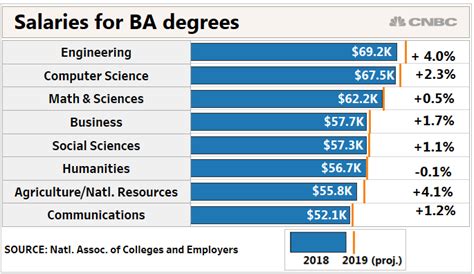 The students who have already invested their time , efforts and money for earning any computer science related degree can look forward for high salary job. New college grad job outlook: More offers, higher salaries ...