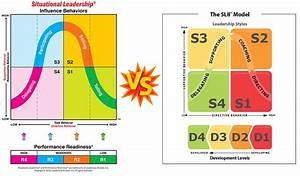 The Situational Leadership Model