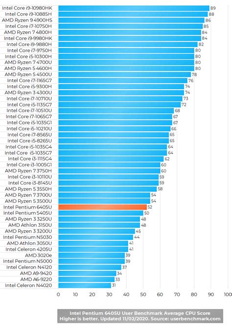 We did not find results for: Intel Pentium Gold 6405U Budget Laptop Processor - Laptop Processors