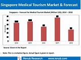 Medical Tourism Singapore