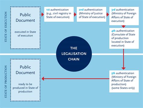 Document Authentication And Legalization Requirements In Canada